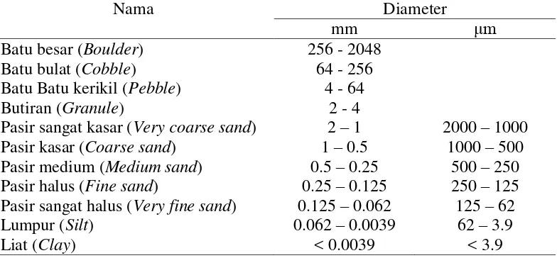 Tabel 1 Klasifikasi ukuran butiran sedimen berdasarkan Skala Wentworth (English et al