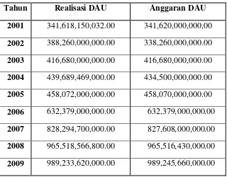 Tabel 4.1 Dana Alokasi Umum Pemerintah Kota Bandung 