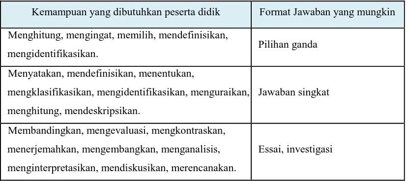 Tabel 2. Jenis kata kerja yang digunakan dalam indikator dan format jawaban 