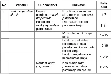 Tabel 3. Kisi-kisi instrumen pemanfaatan work preparation sheet