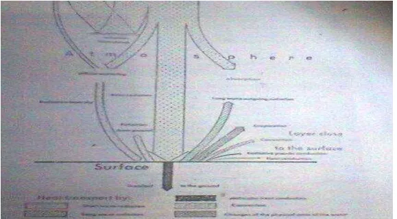 Gambar 3. Pemanasan Matahari Melalui Atmosfer 