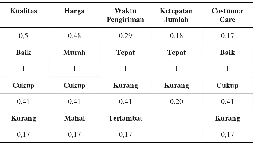 Tabel 3.27 Matriks Hasil 