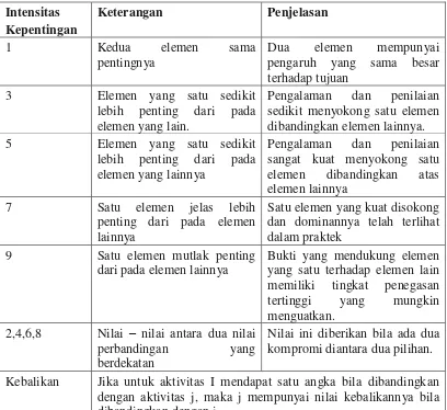 Tabel 2.1 Skala penilaian Perbandingan Berpasangan 