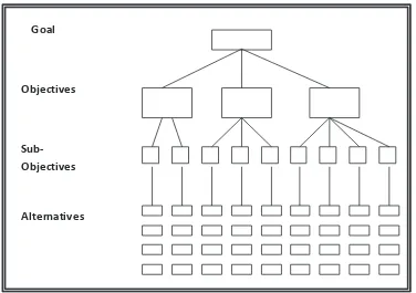 Gambar 2.3 Struktur Hierarki AHP 