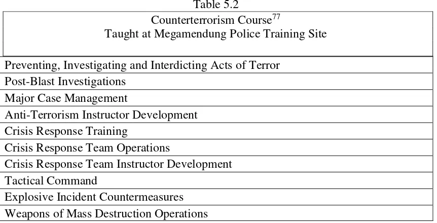 Counterterrorism CourseTable 5.2 77  