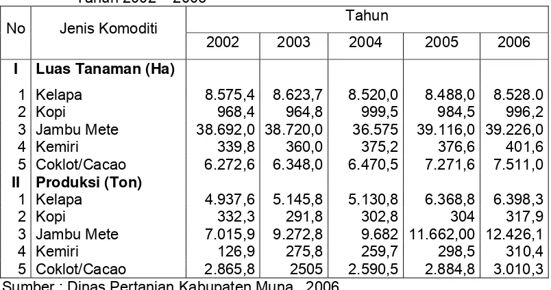 Tabel. 3    Luas Areal dan Produksi Komoditi Perkebunan di Kabupaten Muna, 