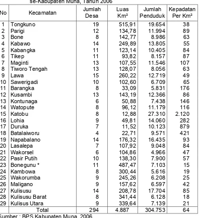 Tabel. 6 Jumlah Penduduk dan Tingkat Kepadatan Tiap-Tiap Kecamatan        