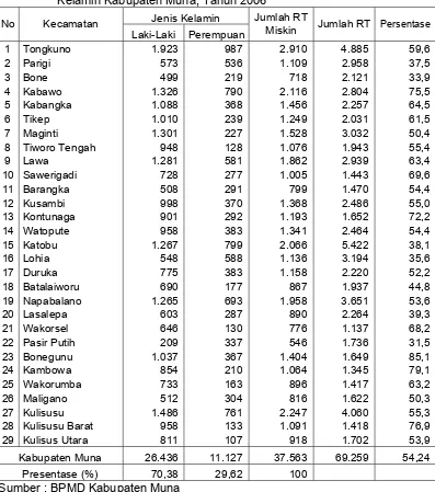 Tabel. 7  Jumlah Kepala Rumahtangga Miskin Menurut Kecamatan dan Jenis Kelamin Kabupaten Muna, Tahun 2006 