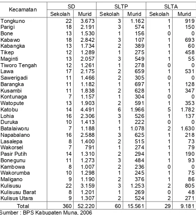 Tabel.  8 Jumlah Fasilitas Pendidikan di Kabupaten Muna, Tahun 2006 