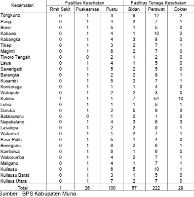 Tabel. 9     Fasilitas dan Tenaga Kesehatan di Kabupaten Muna, Tahun 2006 
