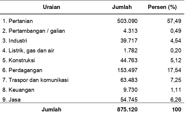 Tabel 4 Mata pencaharian penduduk yang berusia di atas 10 tahun  