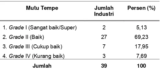 Tabel 6 Jumlah  industri tempe berdasarkan  