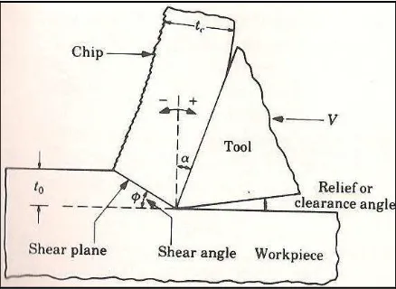 Figure 2.1:  Schematic illustration of the cutting process with a single-point tool (Kalpakjian, 2006)