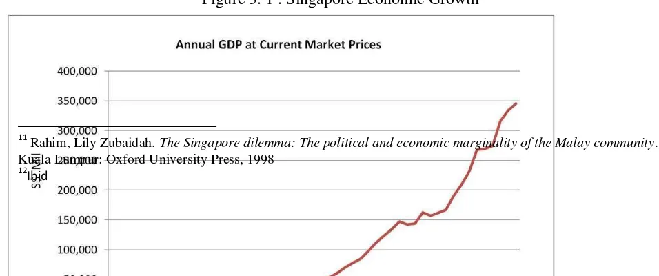 Figure 3. 1 . Singapore Economic Growth  