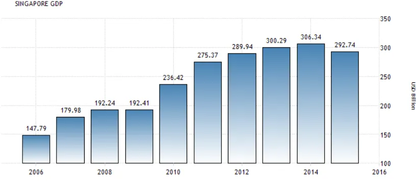 Figure 3. 2 Singapore GDP in last decade 