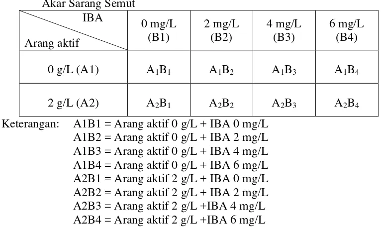 Tabel 1. Perlakuan Konsentrasi Arang Aktif dan Konsentrasi IBA untuk Induksi 