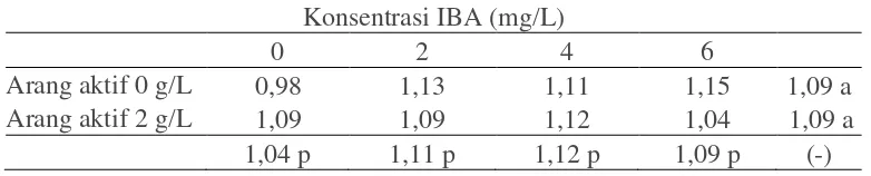 Tabel 2. Pengaruh Arang Aktif dan IBA terhadap Pertambahan Tinggi Tunas Tanaman Sarang Semut (cm) pada 12 MST 
