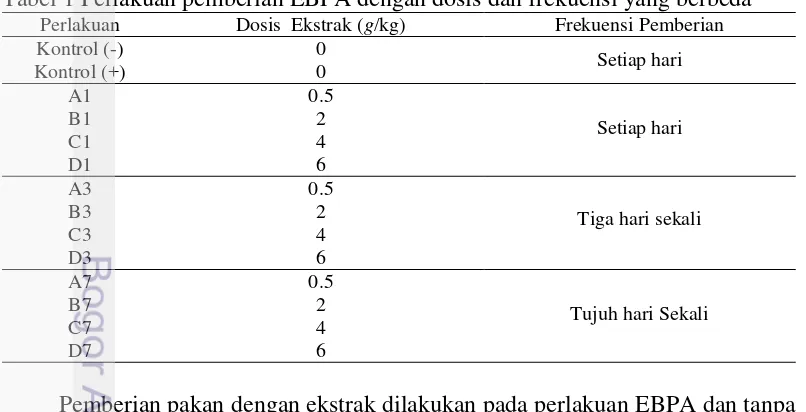 Tabel 1 Perlakuan pemberian EBPA dengan dosis dan frekuensi yang berbeda 
