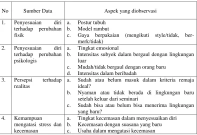 Tabel 4. kisi-kisi Pedoman Observasi 
