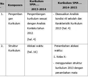 Tabel 1: Contoh Hasil Analisis dan Revisi Kurikulum SMA …. 