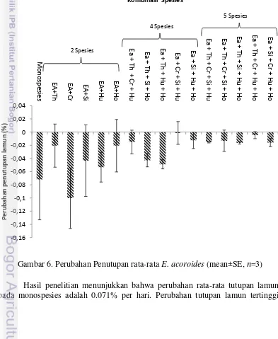 Gambar 6. Perubahan Penutupan rata-rata  E. acoroides (mean±SE, n=3) 