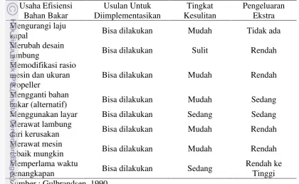 Tabel 2.2 Usaha efisiensi energi pada perahu ikan kecil 