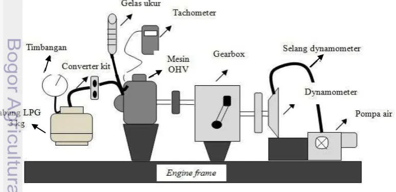 Gambar 3.1 Posisi motor di  engine frame 