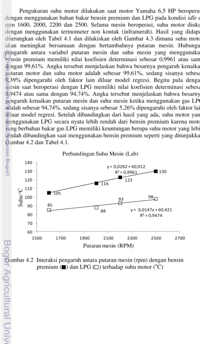 Gambar 4.2 dan Tabel 4.1. 