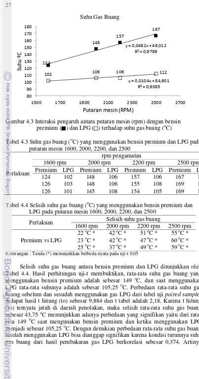 Gambar 4.3 Interaksi pengaruh antara putaran mesin (rpm) dengan bensin 