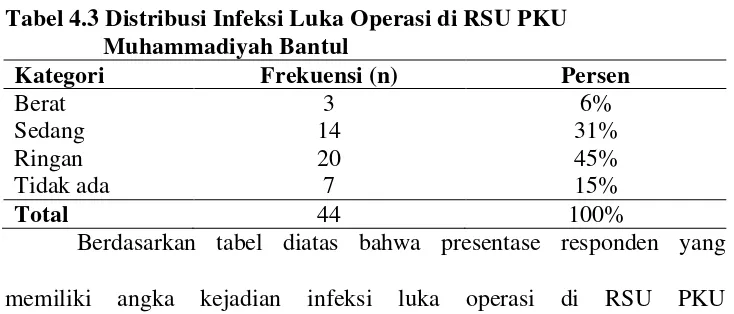 Tabel 4.2 Distribusi Frekuensi Responden Berdasarkan Karakteristik    