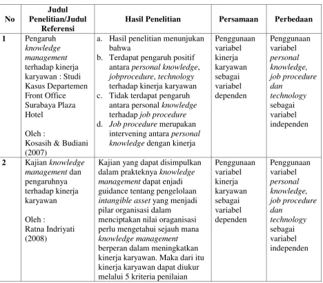 Table 2.1 Hasil Penelitian Terdahulu 