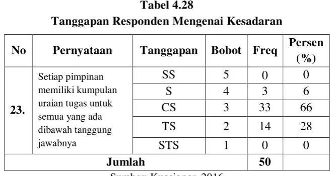 Tabel 4.28 