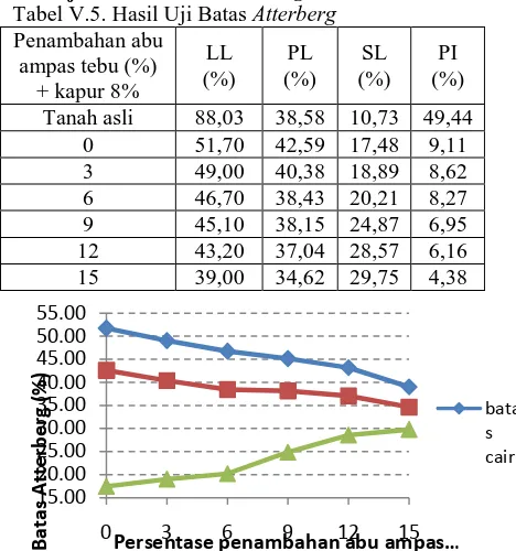 Tabel V.5. Hasil Uji Batas Penambahan abu ampas tebu (%) 
