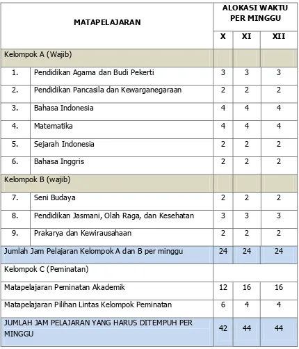 Tabel 2: Struktur kelompok mata pelajaran wajib dalam kurikulum  Sekolah Menengah Atas/Madrasah Aliyah