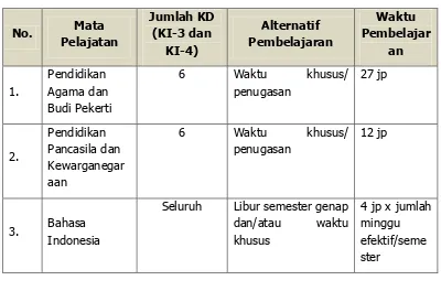 Tabel 3: KD-KD Matrikulasi Setiap Mata Pelajaran 
