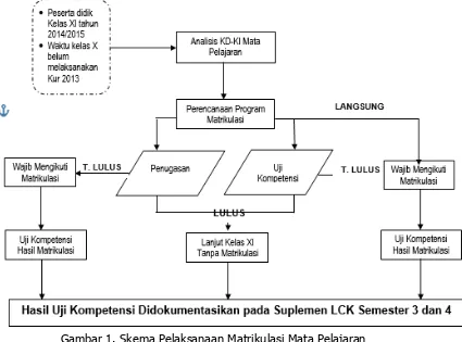 Gambar 1. Skema Pelaksanaan Matrikulasi Mata Pelajaran 