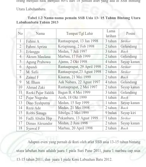 Tabel 1.2 Nama-nama pemain SSB Usia 13- 15 Tahun Bintang Utara Labuhanbatu Tahun 2013  