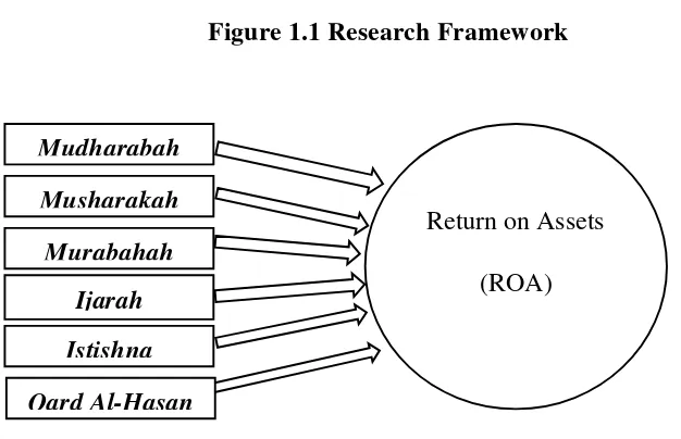 Figure 1.1 Research Framework 