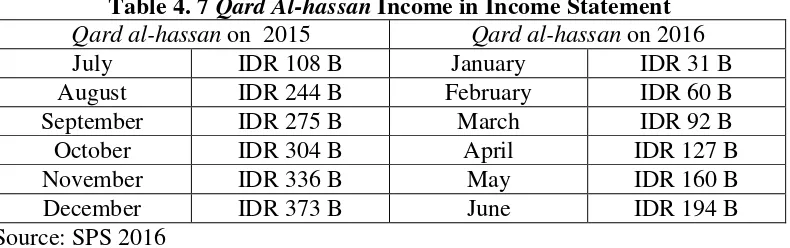 Table 4. 7 Qard Al-hassan Income in Income Statement 