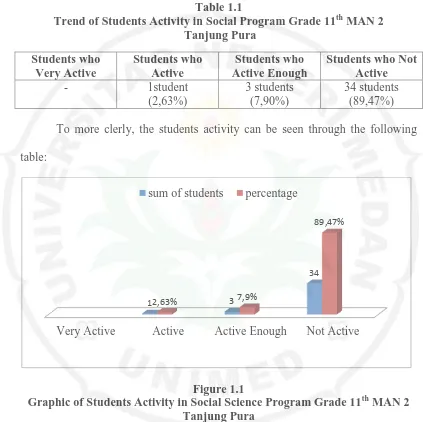 Table 1.1 Trend of Students Activity in Social Program Grade 11