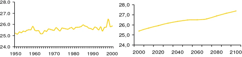 Gambar 1. Perubahan temperatur di Indonesia untuk tahun 1950 – 2100  (Susandi, 2004) 