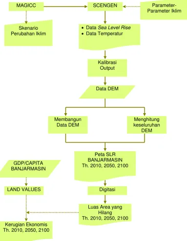 Gambar 2. Diagram Alir Metodologi 