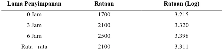 Tabel 1 Hasil Rataan (Log) Jumlah Escherichia colienam jam Disimpan di Dalam Suhu  pada Daging Broiler Setelah 0 jam, tiga jam, Showcase  