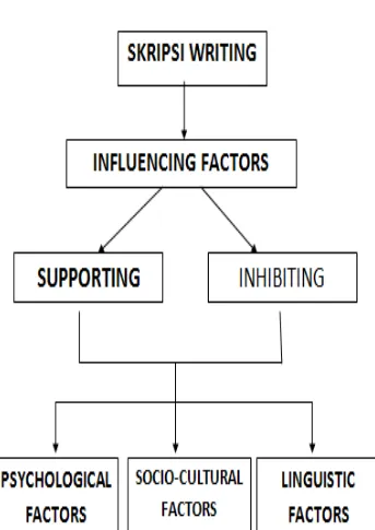Figure 1. Conceptual Framework 