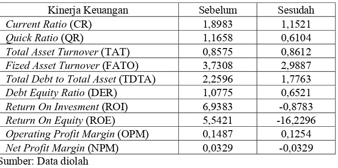 Analisis Kinerja Keuangan Perusahaan Manufaktur Sebelum Dan Sesudah Melakukan Merger Dan 1068