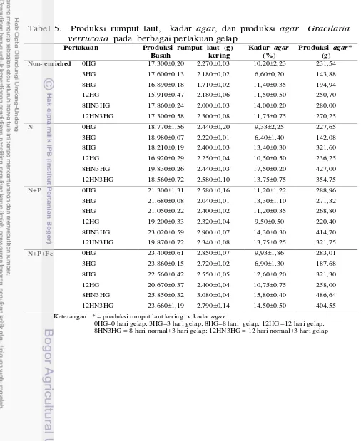 Tabel 5.  Produksi rumput laut,  kadar agar, dan produksi agar  Gracilaria 