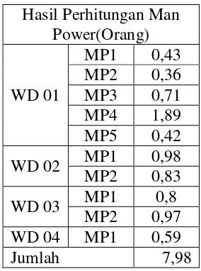 Tabel 4.2.1 Perbandingan Kebutuhan Man Power Existing dan Perbaikan 
