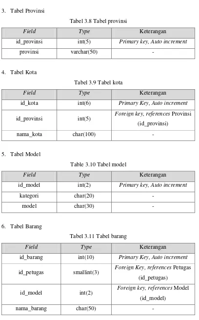 Tabel 3.8 Tabel provinsi 