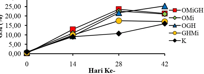 Gambar 3. Nilai Hepatosomatic Index (HSI) Ikan Nilem Selama Pemeliharaan. OMiGH (Oodev+Minyak Ikan+rGH); OMi (Oodev+Minyak Ikan); OGH (Oodev+rGH); GHMi (rGH+Minyak Ikan); dan Kontrol (K)