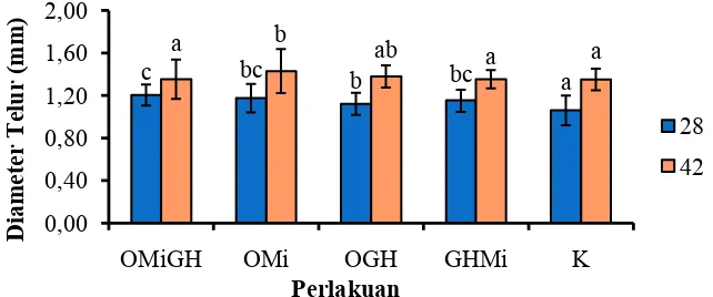 Tabel 2. Fekunditas Telur Ikan Nilem Selama Pemeliharaan (butir kg-1) 